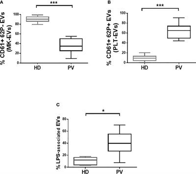 An Abnormal Host/Microbiomes Signature of Plasma-Derived Extracellular Vesicles Is Associated to Polycythemia Vera